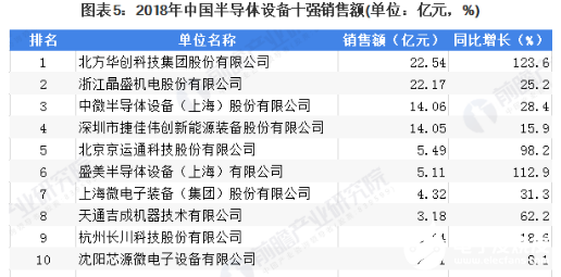 全球半导体设备市场中 中国市场占据了显要地位  