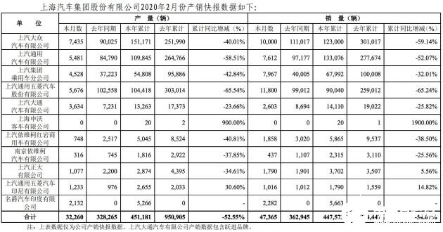 上汽集团上个月销量同比下滑86.95%，产量同比下滑90.17%