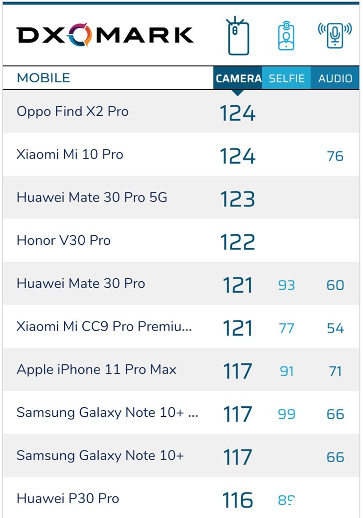 DXOMARK:OPPO Find X2 Pro...