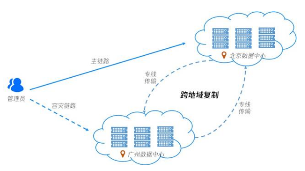 公有云對(duì)數(shù)據(jù)安全的保障措施都有哪些