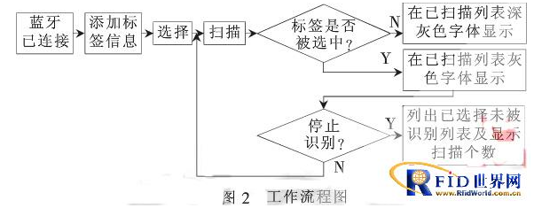 RFID與Android平臺(tái)怎樣去清點(diǎn)物品