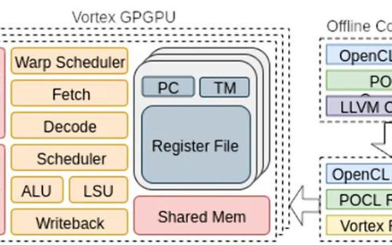 开源版本的risc-v gpgpu或许要来了