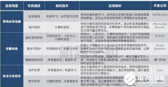 有了人工智能的加入 滑雪装备产业发展速度将会更加快速   