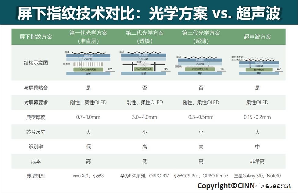 去年全球屏下指紋手機(jī)出貨量約2.0億臺(tái)，已成為大多數(shù)標(biāo)配