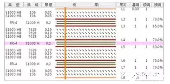 如何进行多层PCB板的层叠设计