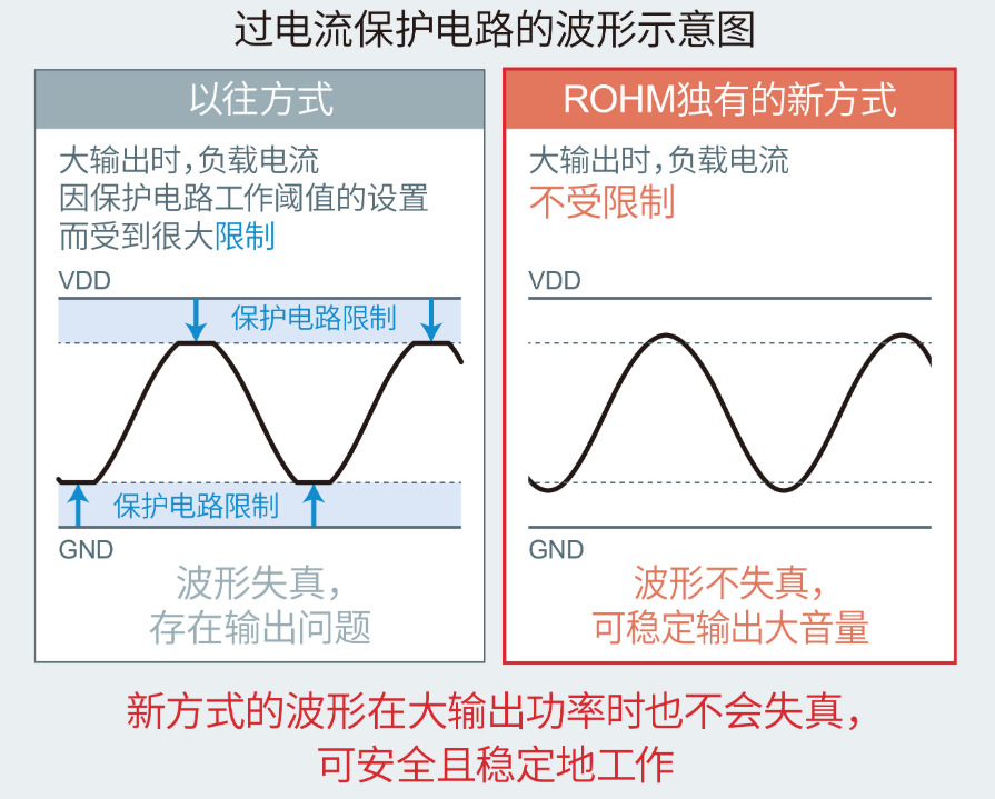 ROHM开发出高级车载仪表盘用2.8W大输出扬声器放大器“BD783xxEFJ-M”