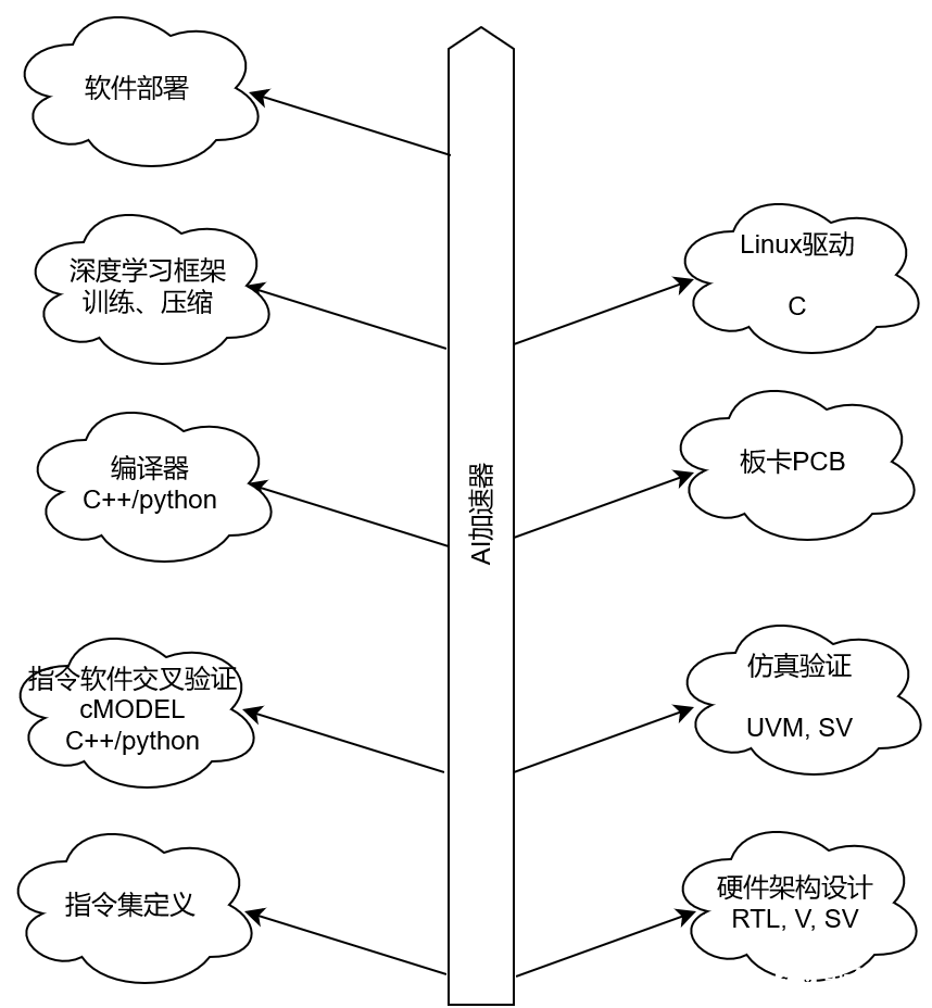 FPGA做深度學習加速的技能總結