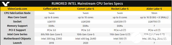 Intel 10nm酷睿上16核 大小双8核+PCIe 4.0  