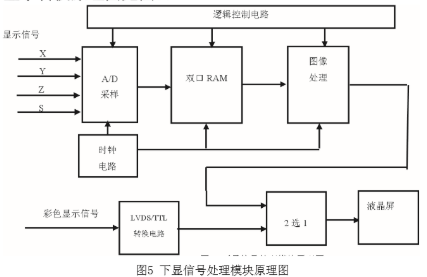 基于ETX模块和通用PC机实现数字视频显示系统的设计