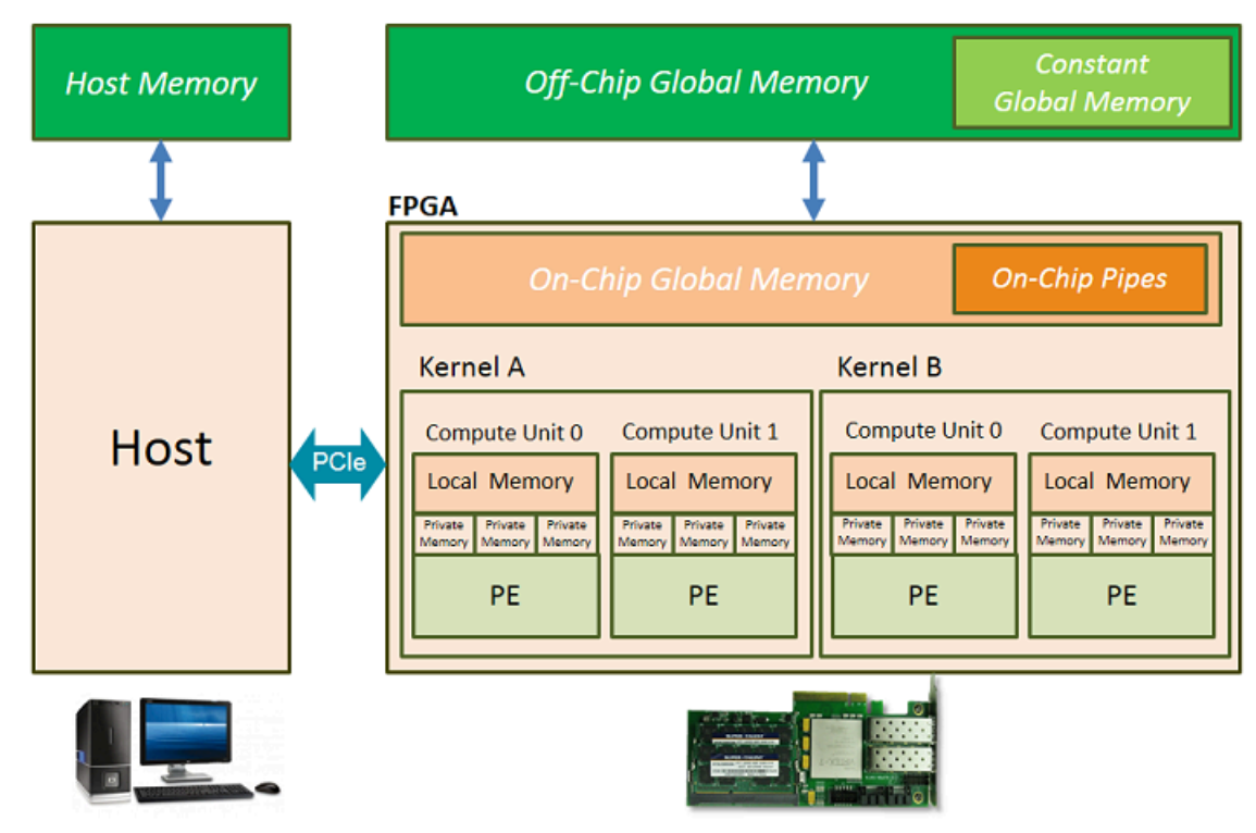 Xilinx OpenCL存储模型的几种Memory类型