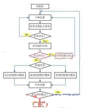 基于AVR32 AT32UC3A单片机的语音遥控系统的设计