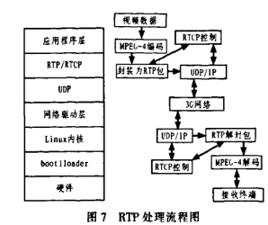 基于S3C2440A處理器和3G模塊實現視頻采集程序的設計