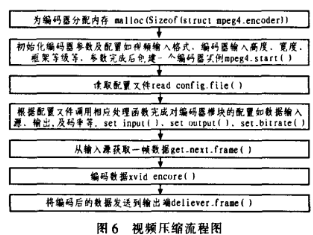 基于S3C2440A处理器和3G模块实现视频采集程序的设计