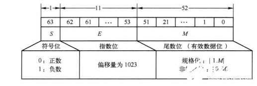 浮点数基础知识科普