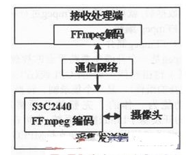 基于S3C2440在Linux上实现视频监控系统的FFmpeg编解码设计