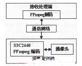 基于S3C2440在Linux上實(shí)現(xiàn)視頻監(jiān)控系統(tǒng)的FFmpeg編解碼設(shè)計(jì)