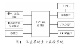 嵌入式