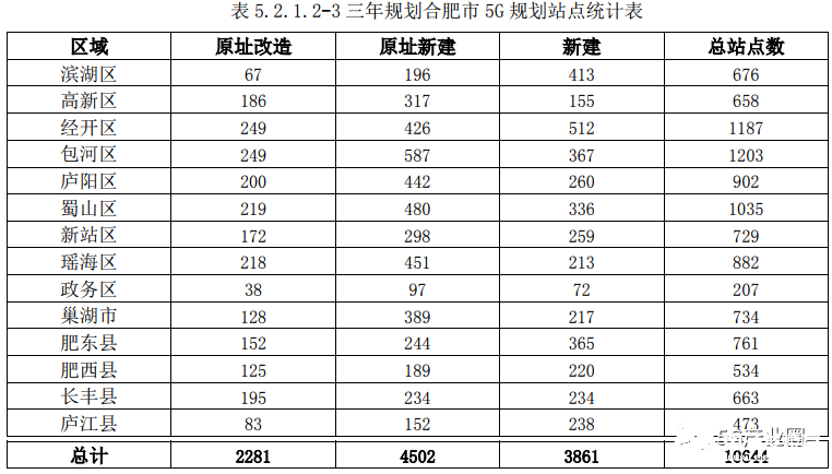 合肥市2019-2021年的5G通信基础设施专项规划全面解读