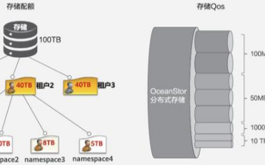 如何基于分布式存储来构建大数据时代的云服务