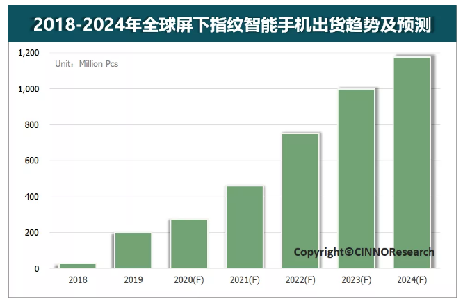 2019屏下指纹成为厂商标配,全球出货量达到2.0亿台,同比增长614%