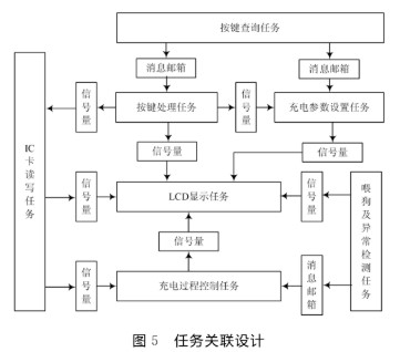 基于Cortex-M3处理器和操作系统实现落地式交流充电桩的设计