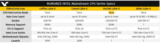 英特尔12代酷睿Alder Lake-S处理器曝光，将支持PCI-Express 4.0