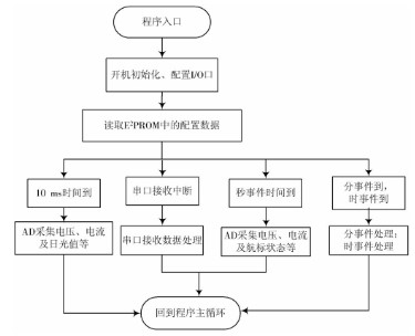 通过嵌入式软件实现路径覆盖测试的设计方案研究