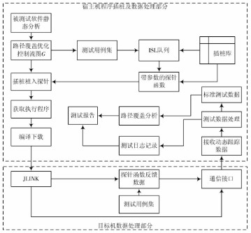 通過嵌入式軟件實現路徑覆蓋測試的設計方案研究