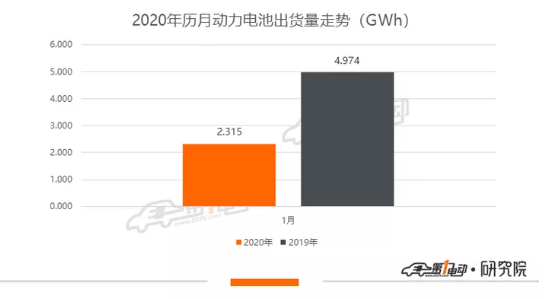 1月动力电池市场现状:装机量约为2.315GWh,同比跌54%,松下/LG挤入TOP10