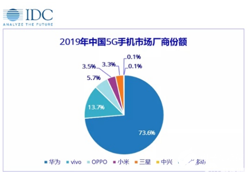 “華V”開局5G終端市場 引領5G手機市場的必選...