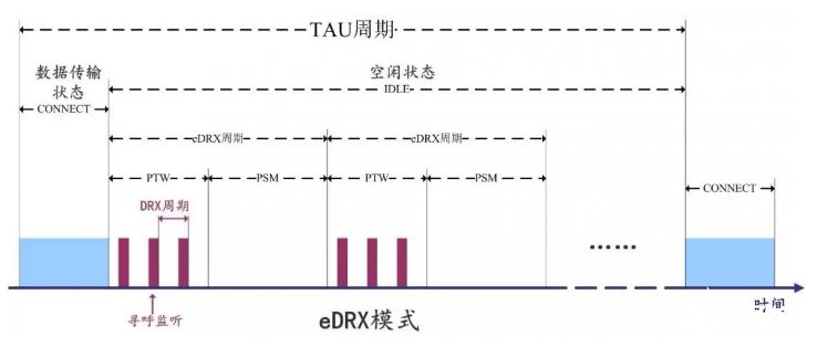 NB-IoT的發(fā)展歷程 NB-IoT低功耗的實現(xiàn)