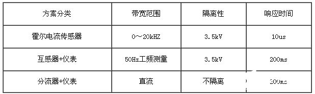 霍尔电流传感器在全钒液流电池系统中的应用原理解析