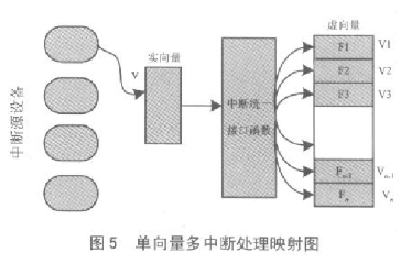 嵌入式实时系统中断管理模式及实现方法分析