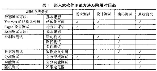 嵌入式系统软硬件功能测试方法及性能评估研究