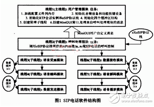 采用Linux操作系统和图形用户界面库实现SIP电话终端的设计方案