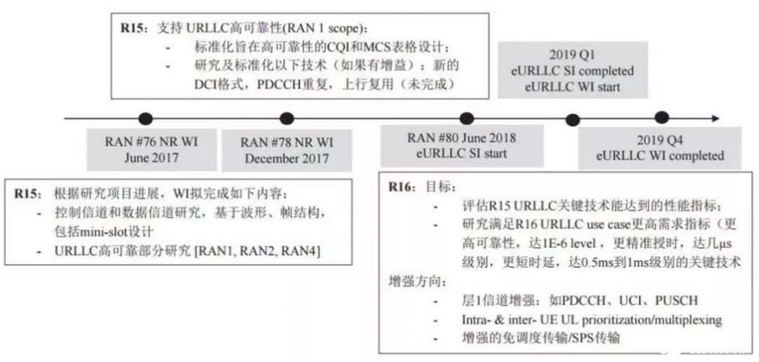 基于5G網(wǎng)絡(luò)的URLLC場景應(yīng)用以及技術(shù)方案介紹