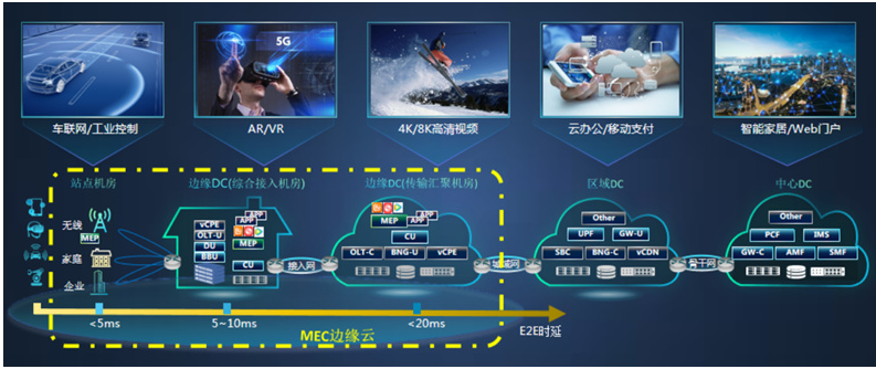 中兴通讯发布了针对各种不同场景的MEC用户面部署...