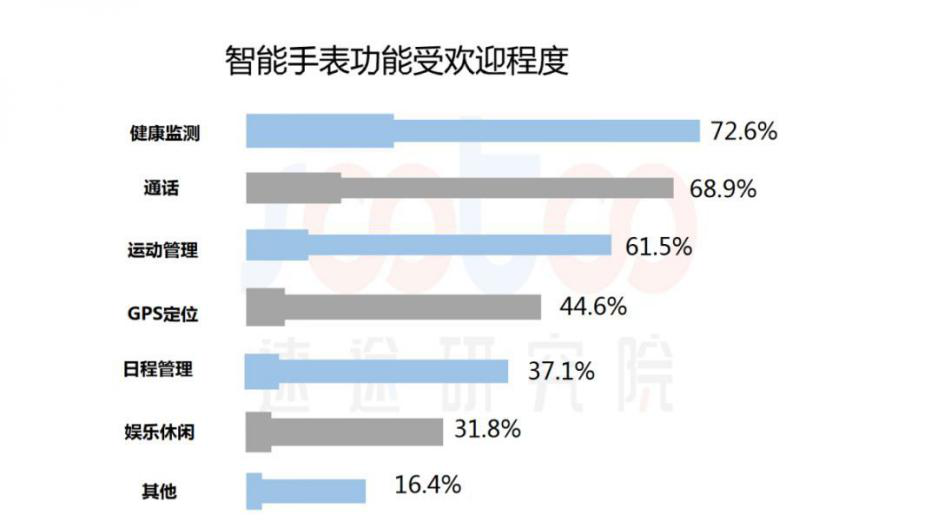 OPPO在智能手表领域有什么机会