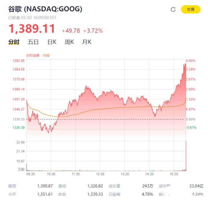 Waymo首轮22.5亿美元融资 自动驾驶竞争已...