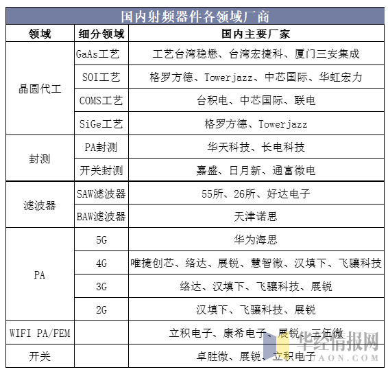 2020中国射频器件行业概况