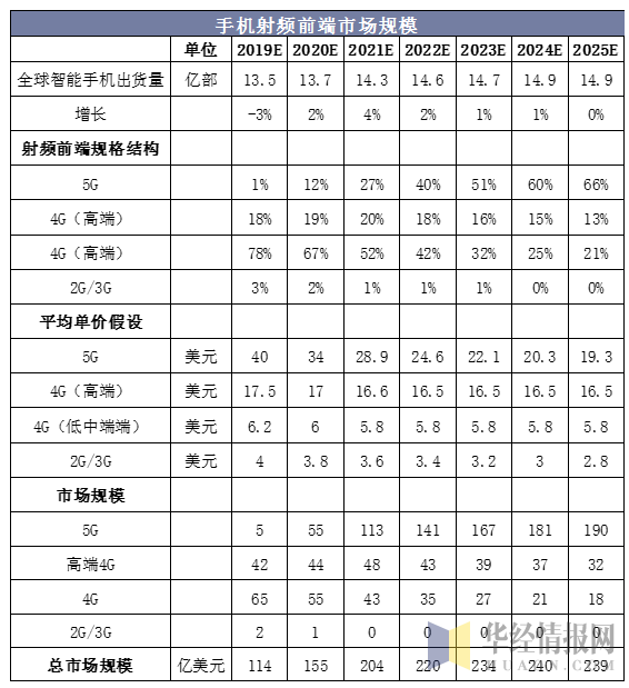 2020中国射频器件行业概况