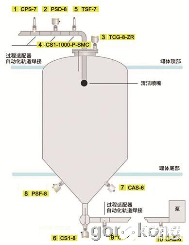 基于一種應(yīng)用于衛(wèi)生級罐體CIP系統(tǒng)的智能傳感器解決方案