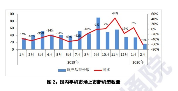中国信通院数据2月国内智能手机出货同比下降54.7%
