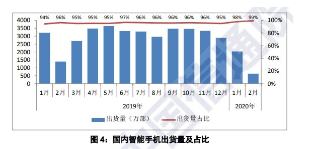 中国信通院数据2月国内智能手机出货同比下降54.7%