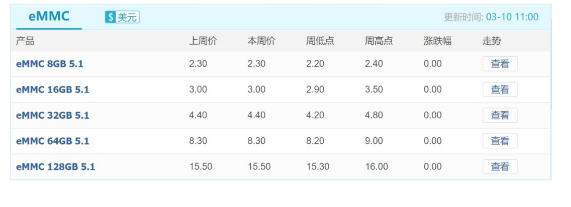 NAND价格走势平稳，“疫情”影响扩大，海外需求也“凉”了！ 