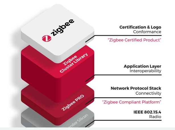 智能家居中Zigbee技术你学会了吗
