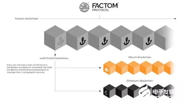 Factom协议在记录比特币和以太坊网络数据的应用介绍