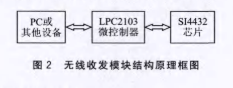 基于通信芯片SI4432和μC/OS-II操作系统实现无线通信系统的设计