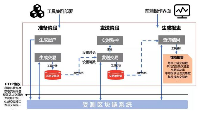 可信区块链性能专项有哪一些