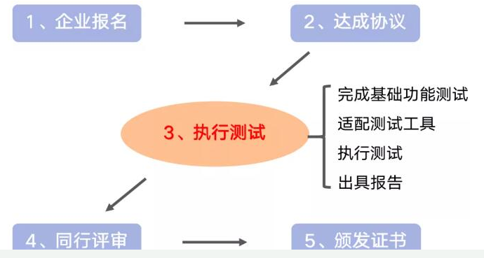 可信區(qū)塊鏈性能專項(xiàng)有哪一些